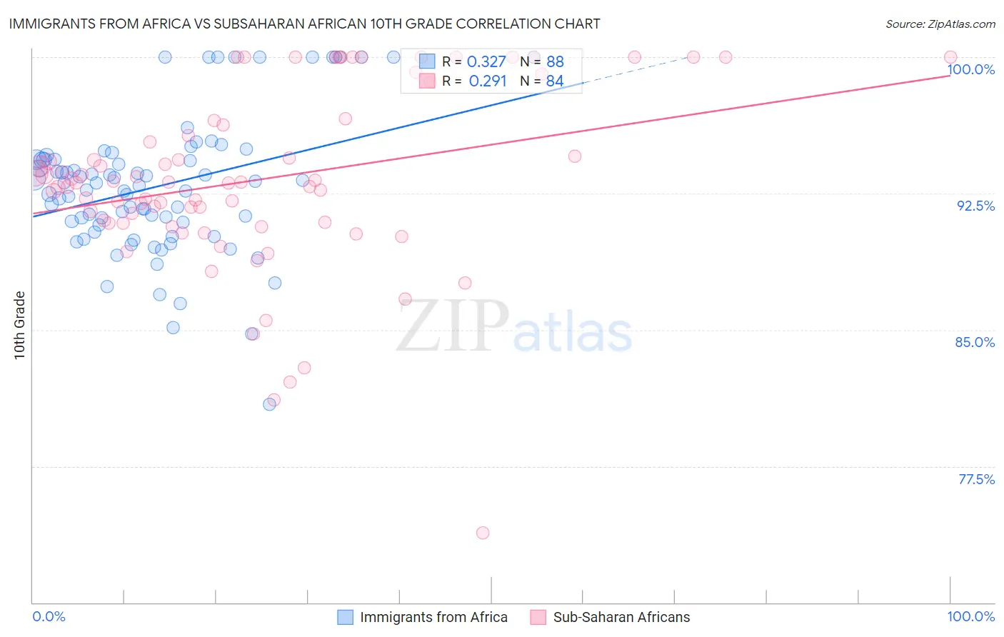 Immigrants from Africa vs Subsaharan African 10th Grade