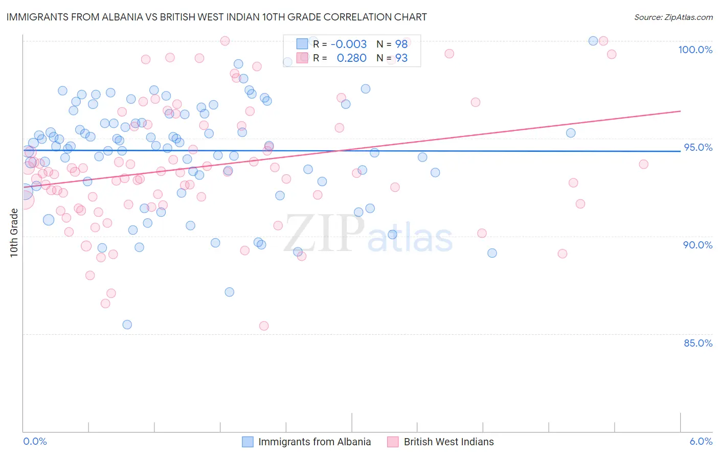 Immigrants from Albania vs British West Indian 10th Grade