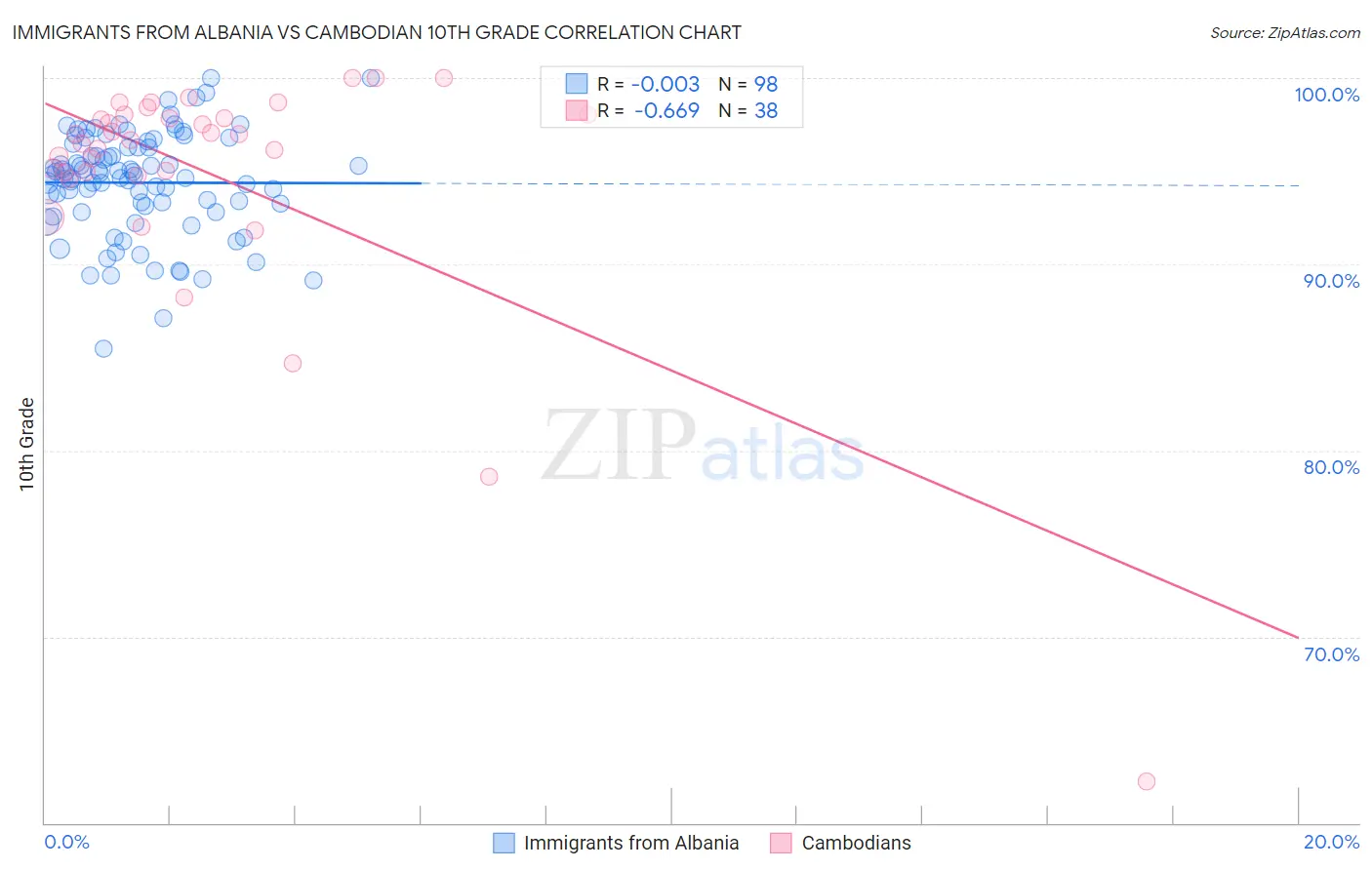 Immigrants from Albania vs Cambodian 10th Grade