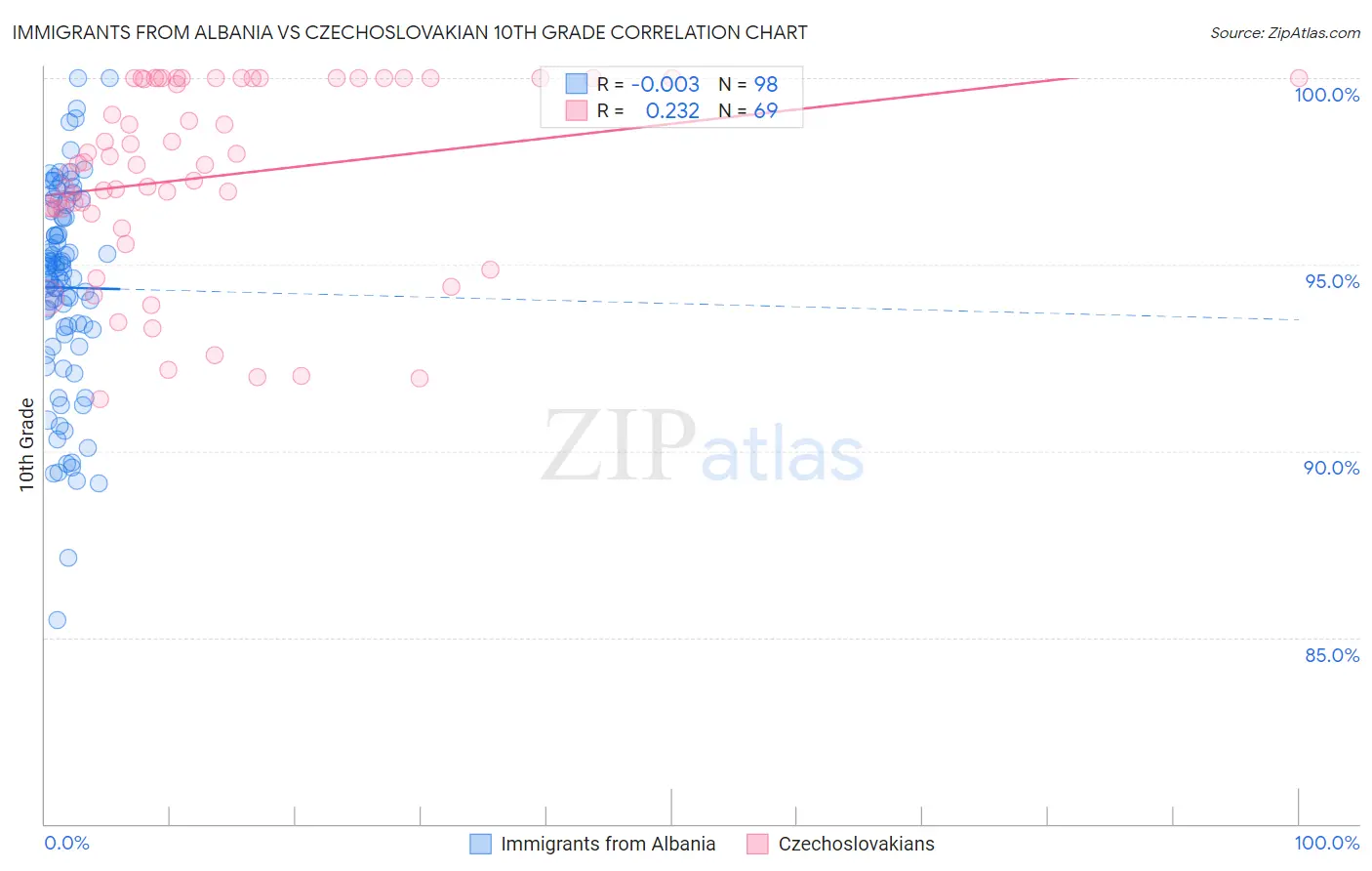 Immigrants from Albania vs Czechoslovakian 10th Grade