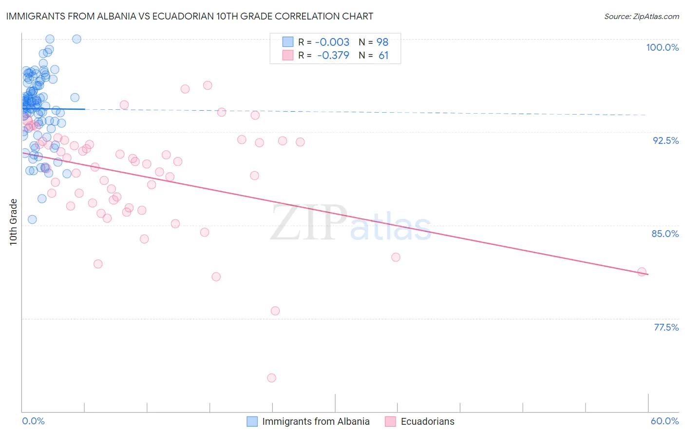 Immigrants from Albania vs Ecuadorian 10th Grade