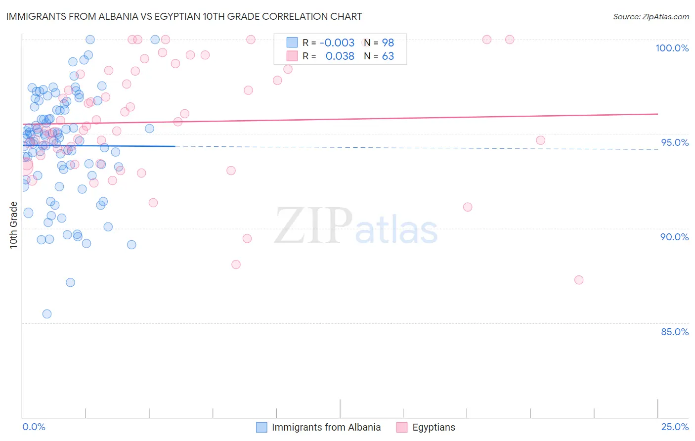 Immigrants from Albania vs Egyptian 10th Grade