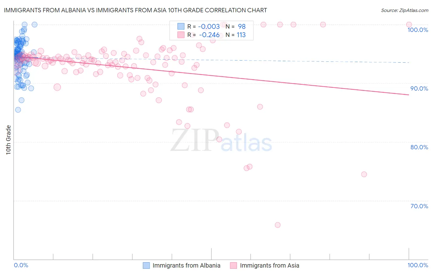 Immigrants from Albania vs Immigrants from Asia 10th Grade