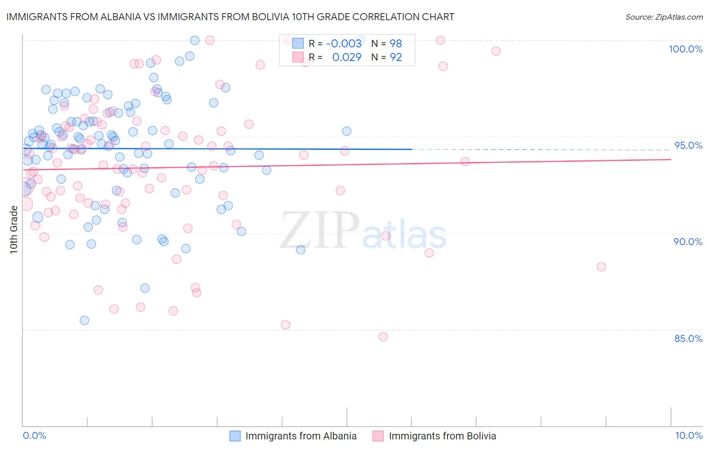 Immigrants from Albania vs Immigrants from Bolivia 10th Grade