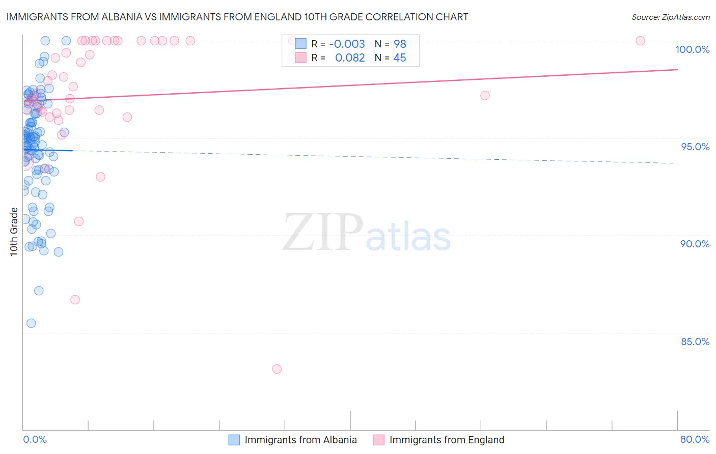 Immigrants from Albania vs Immigrants from England 10th Grade