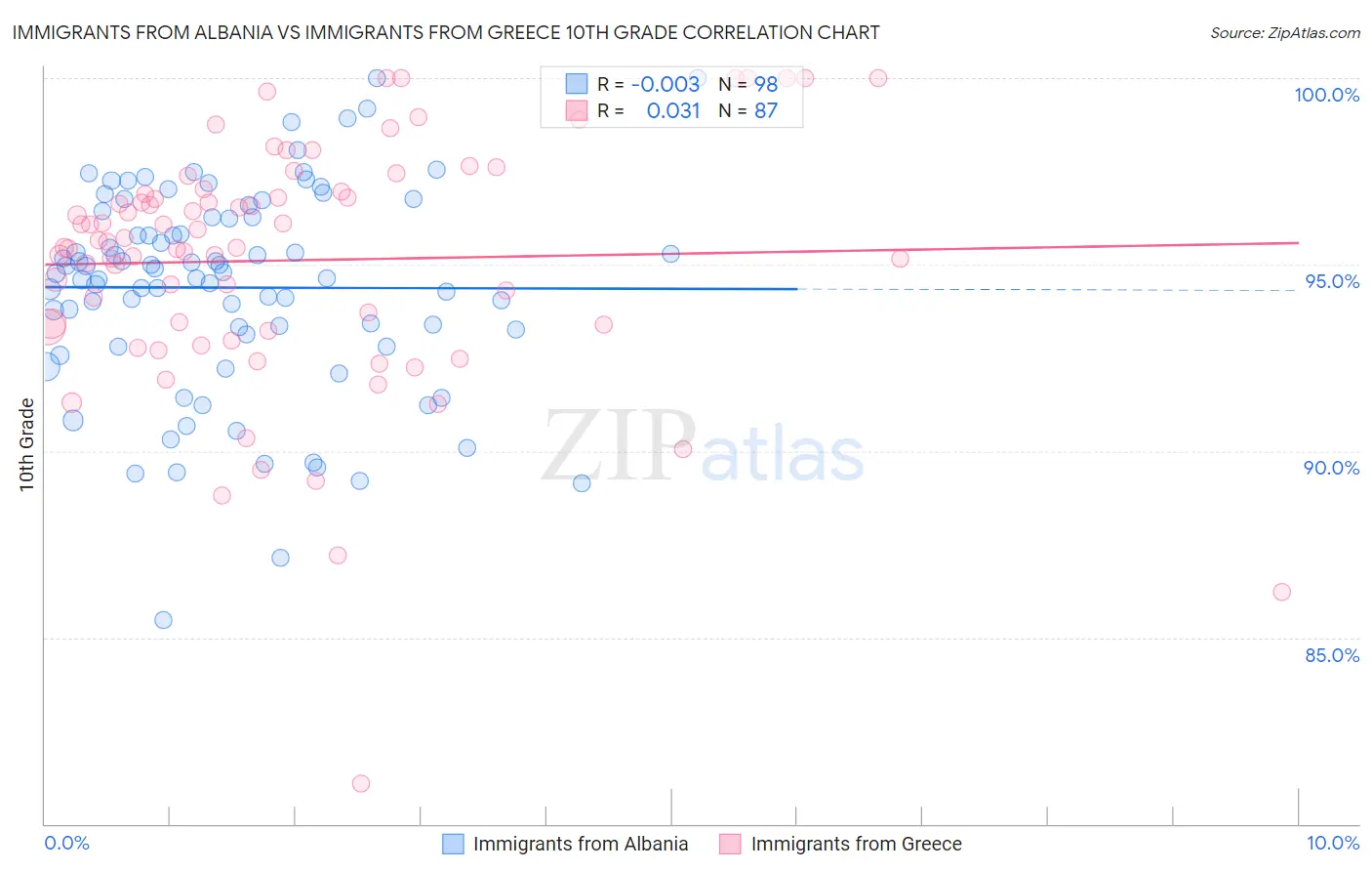 Immigrants from Albania vs Immigrants from Greece 10th Grade