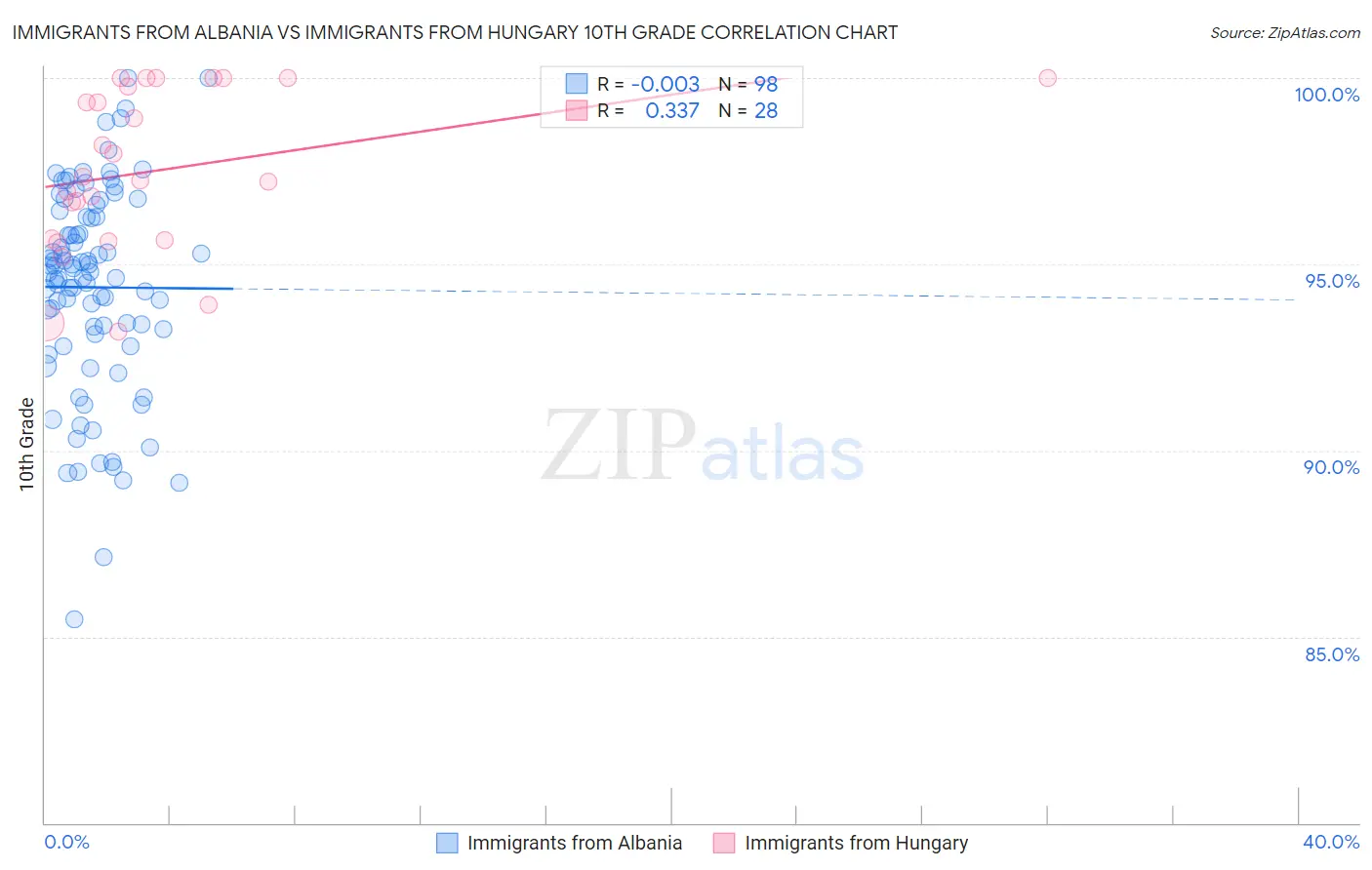 Immigrants from Albania vs Immigrants from Hungary 10th Grade