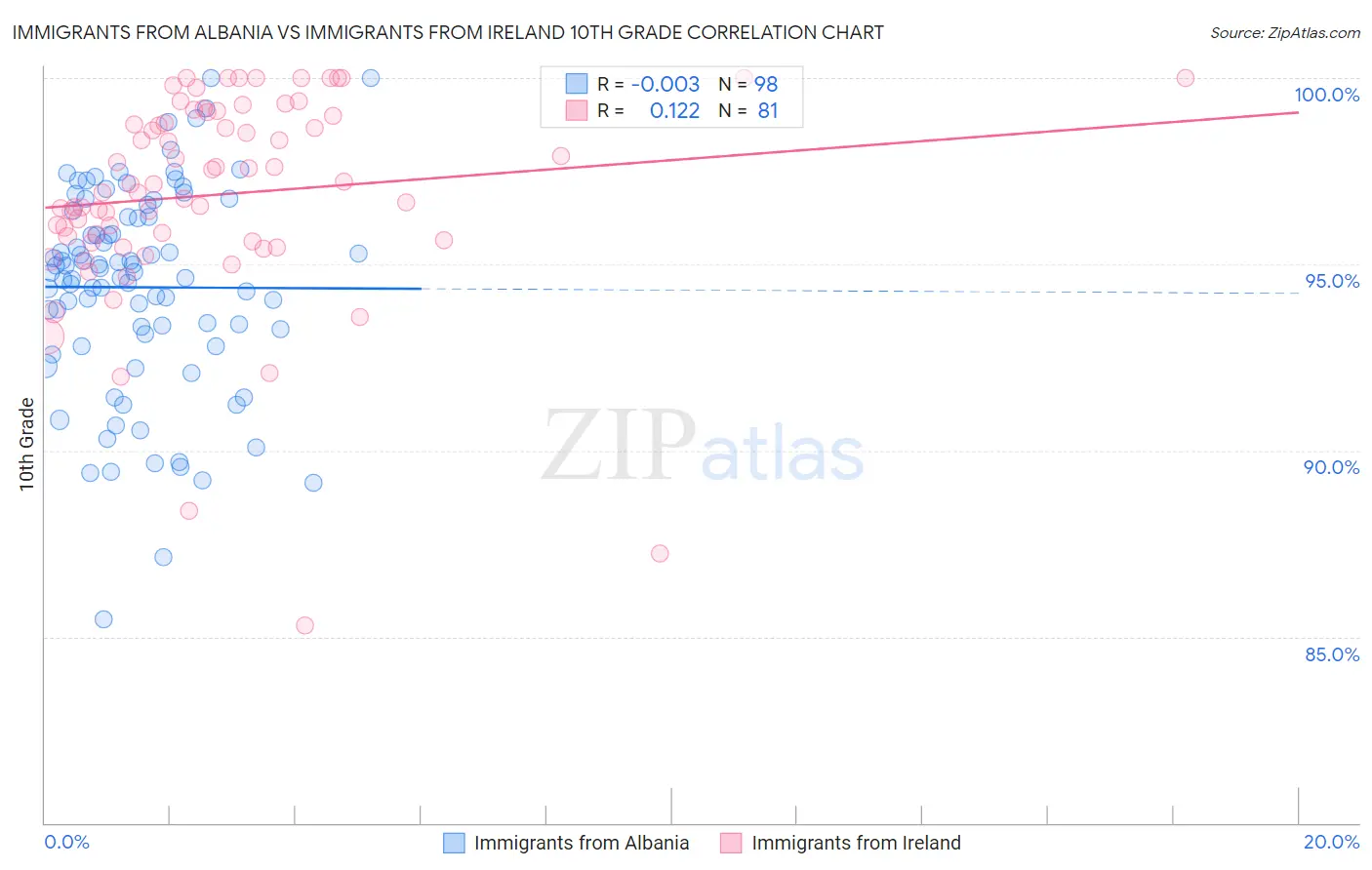 Immigrants from Albania vs Immigrants from Ireland 10th Grade