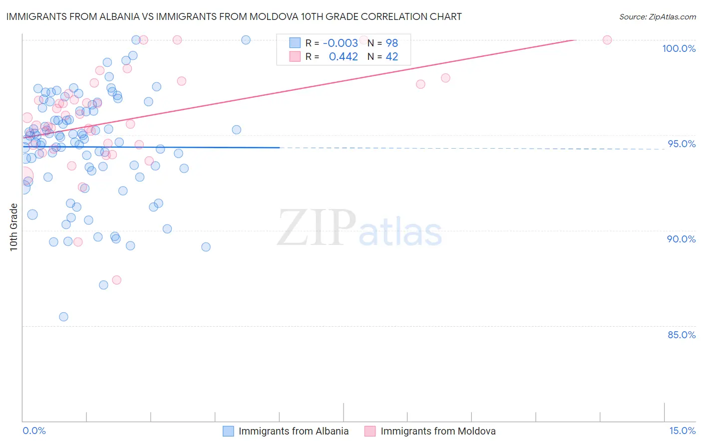 Immigrants from Albania vs Immigrants from Moldova 10th Grade