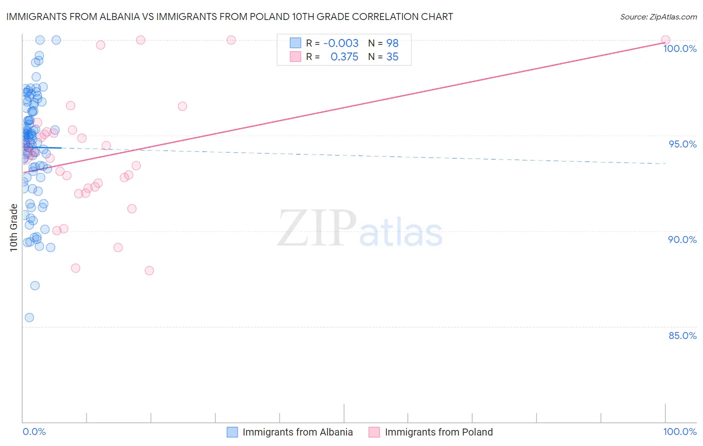 Immigrants from Albania vs Immigrants from Poland 10th Grade