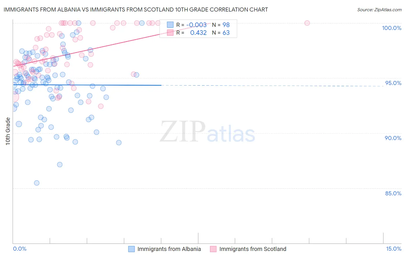 Immigrants from Albania vs Immigrants from Scotland 10th Grade