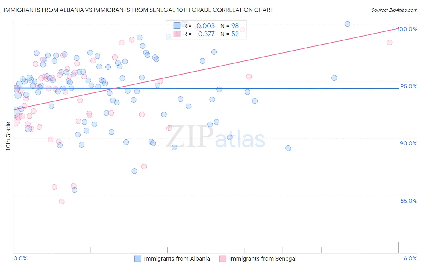 Immigrants from Albania vs Immigrants from Senegal 10th Grade