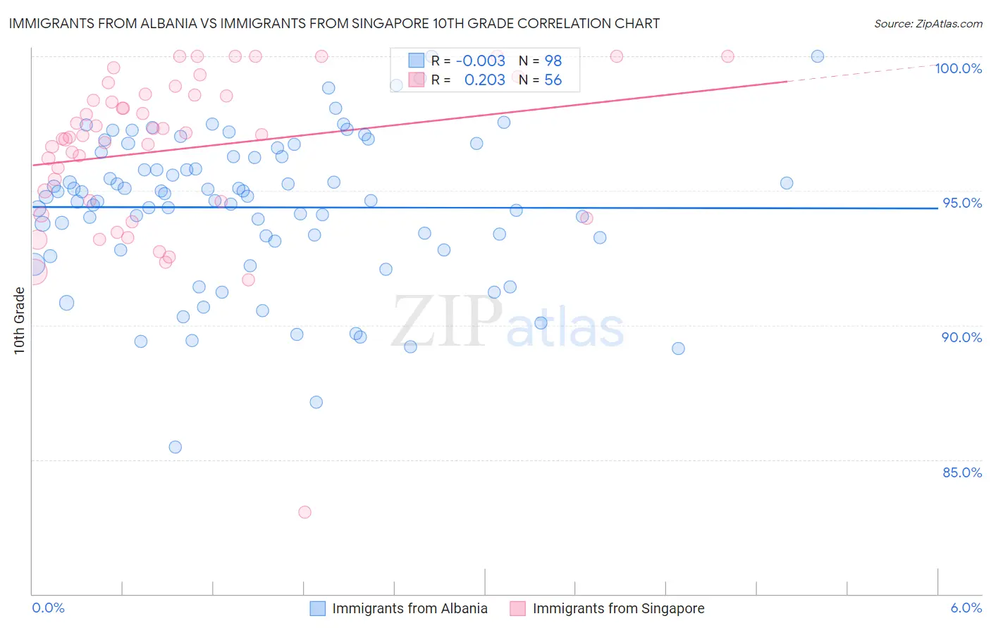 Immigrants from Albania vs Immigrants from Singapore 10th Grade