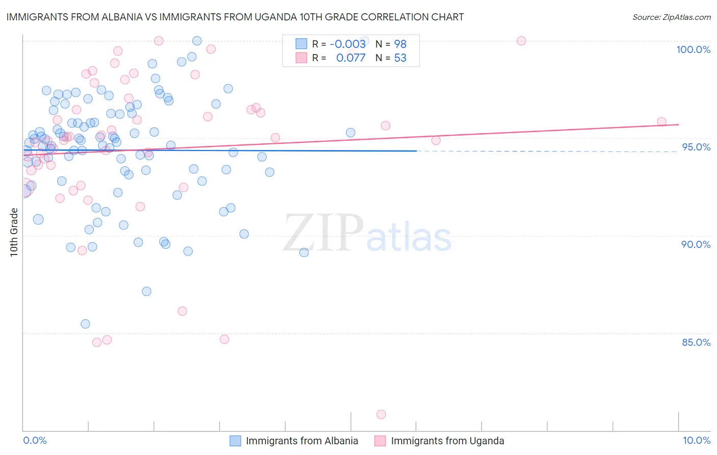 Immigrants from Albania vs Immigrants from Uganda 10th Grade