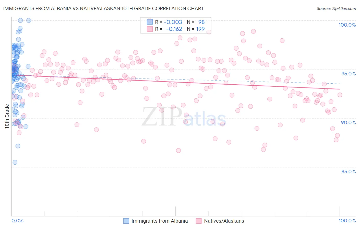 Immigrants from Albania vs Native/Alaskan 10th Grade