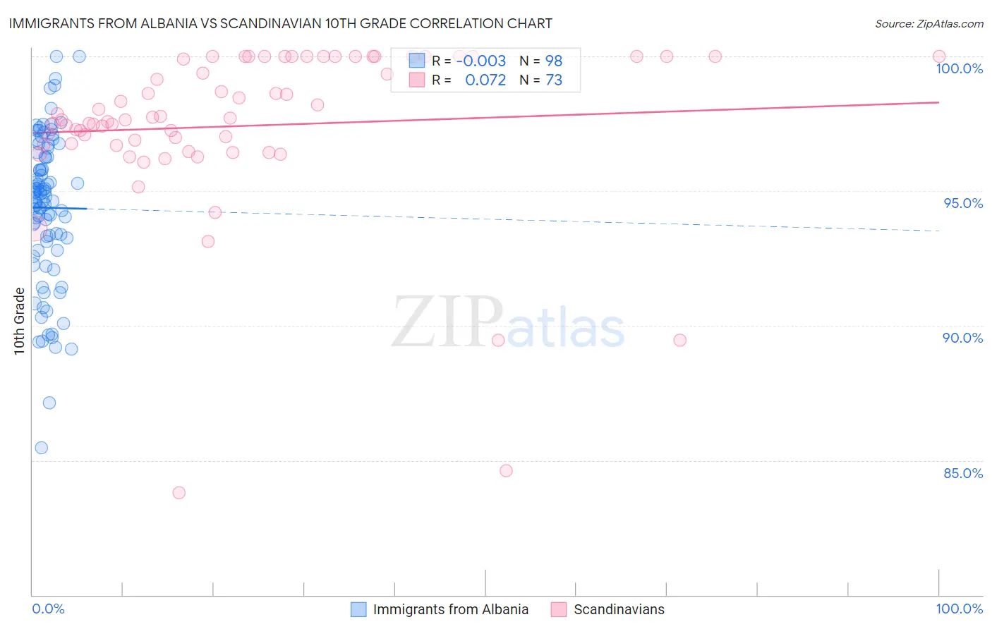 Immigrants from Albania vs Scandinavian 10th Grade