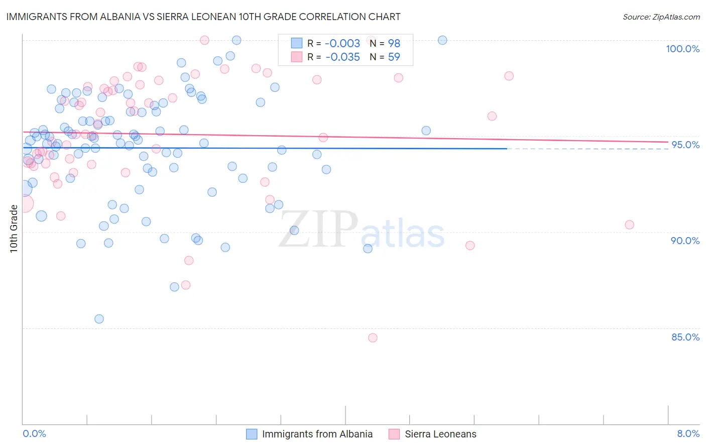 Immigrants from Albania vs Sierra Leonean 10th Grade