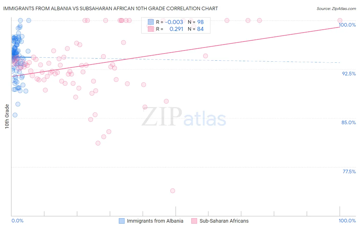 Immigrants from Albania vs Subsaharan African 10th Grade