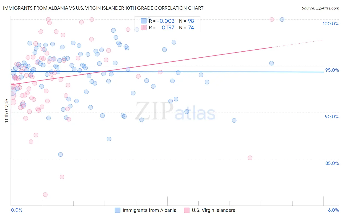 Immigrants from Albania vs U.S. Virgin Islander 10th Grade