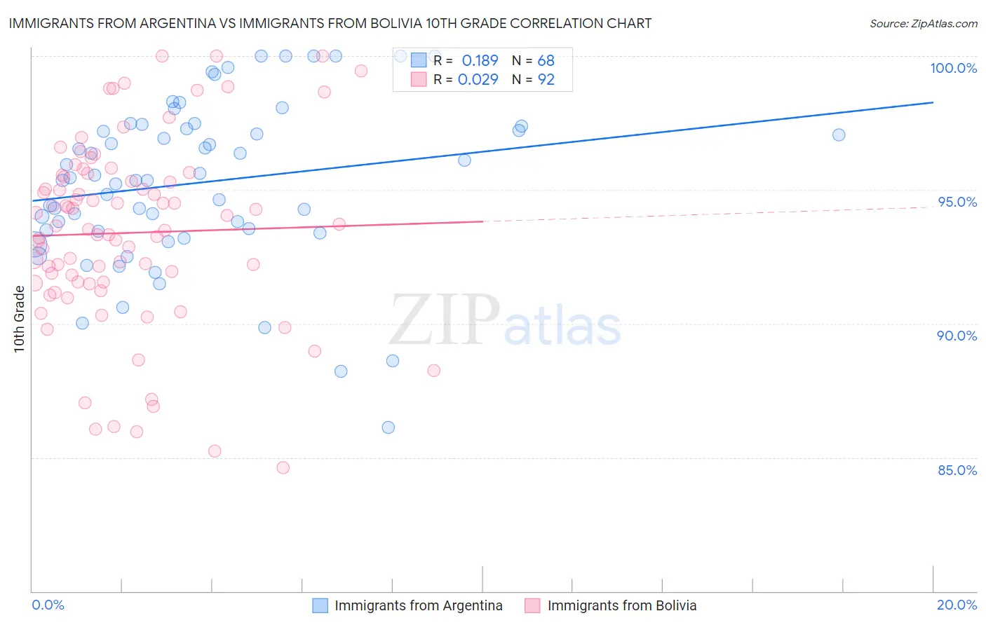Immigrants from Argentina vs Immigrants from Bolivia 10th Grade