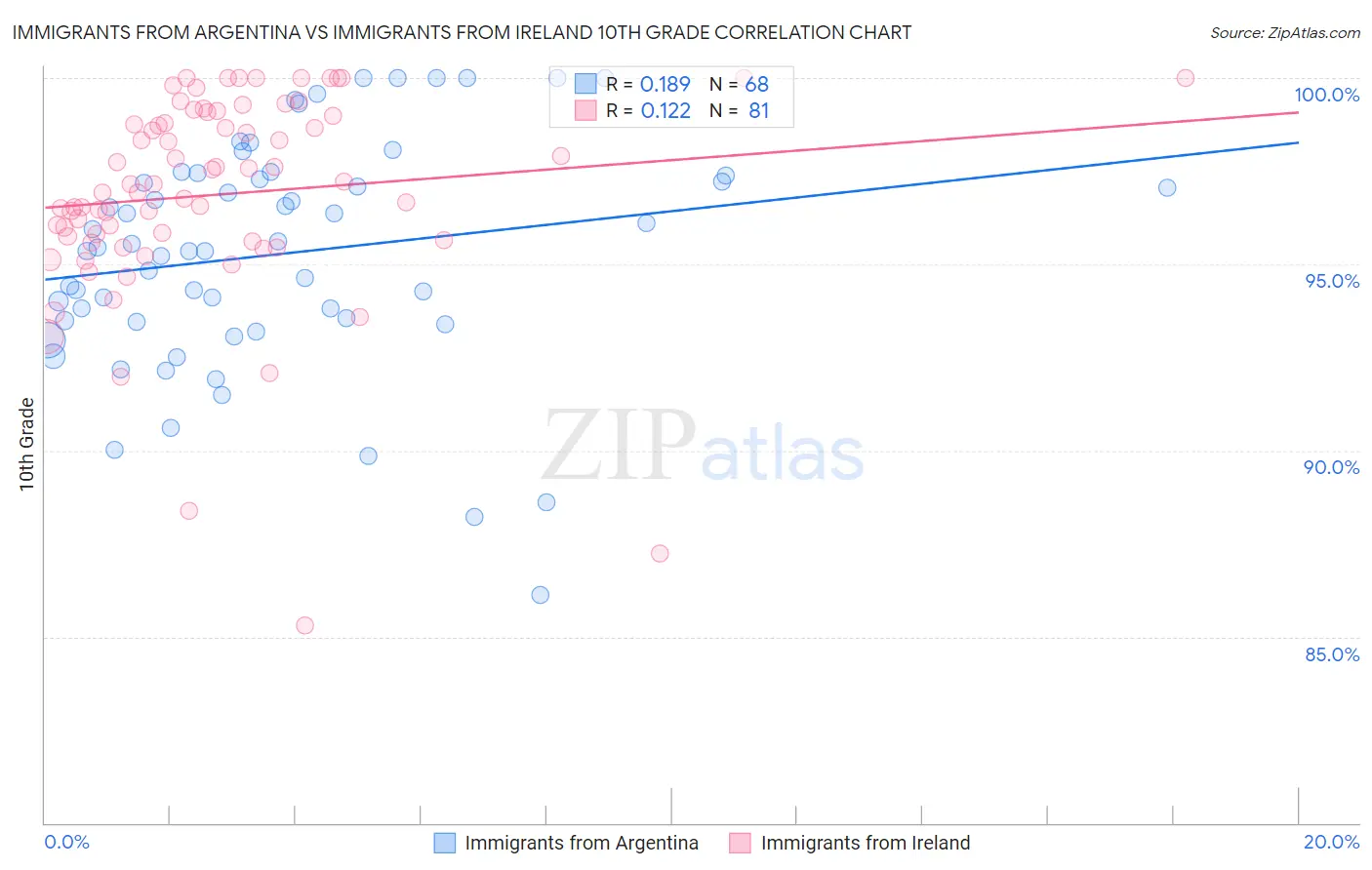 Immigrants from Argentina vs Immigrants from Ireland 10th Grade