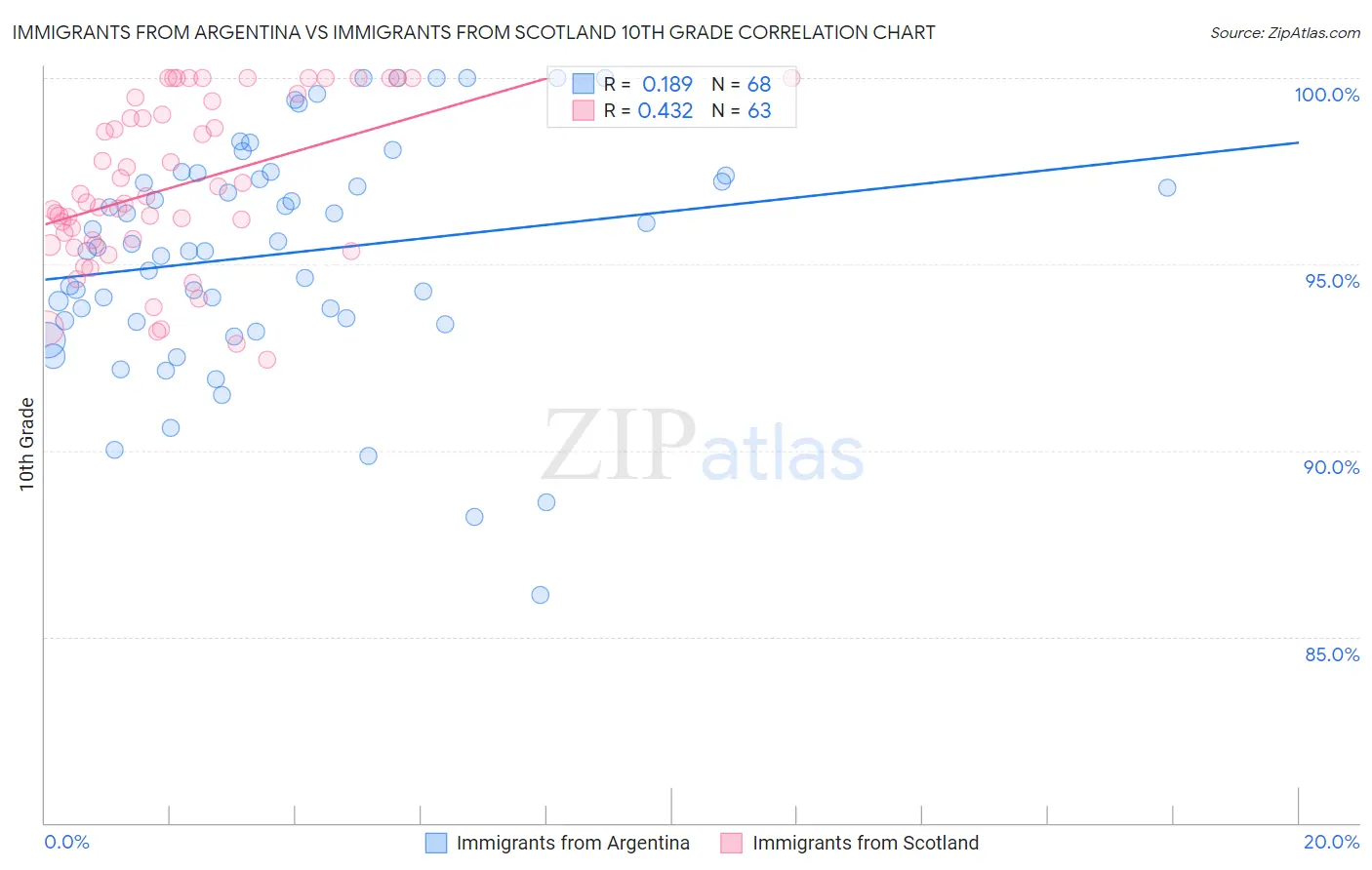 Immigrants from Argentina vs Immigrants from Scotland 10th Grade