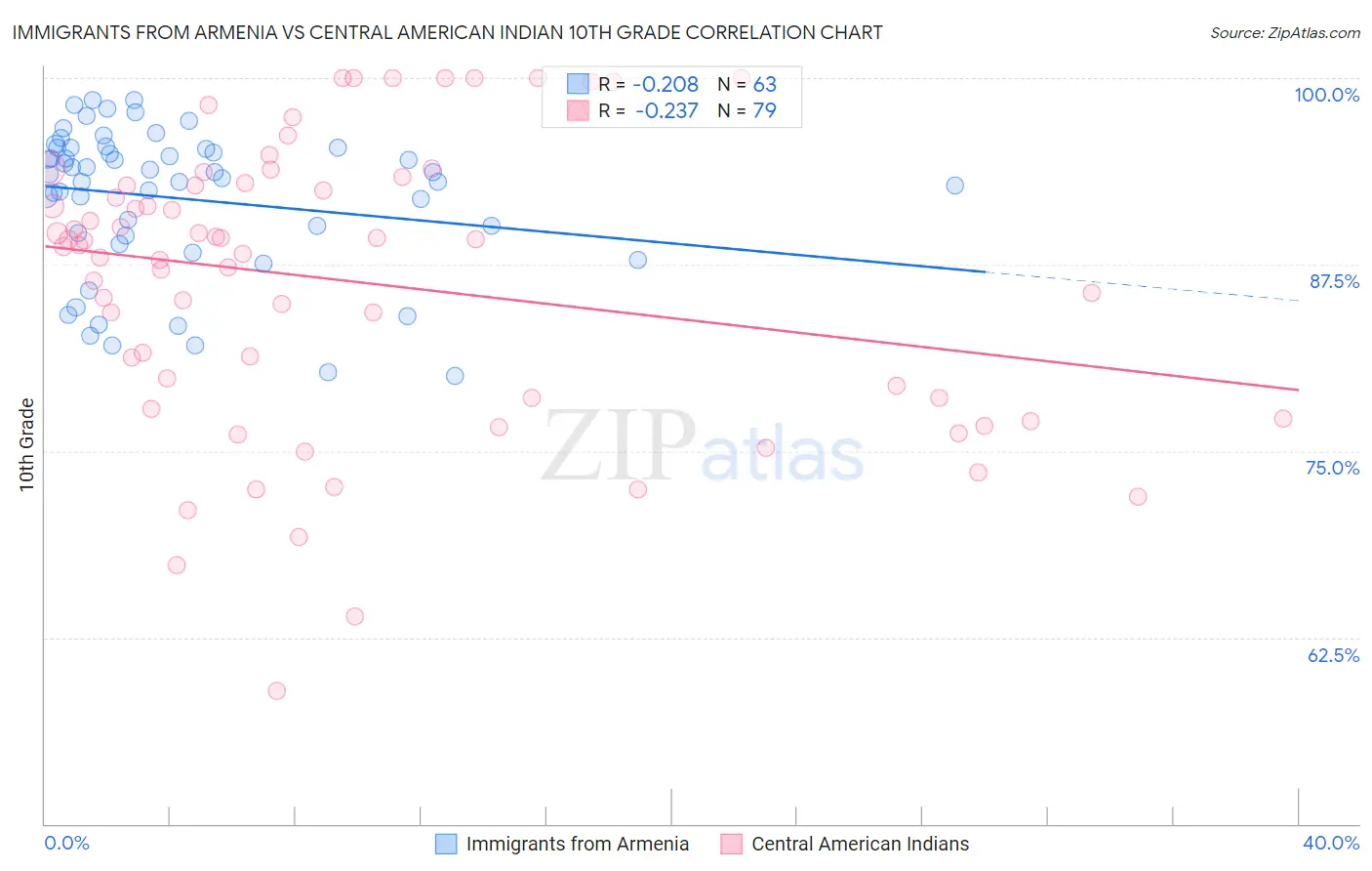 Immigrants from Armenia vs Central American Indian 10th Grade