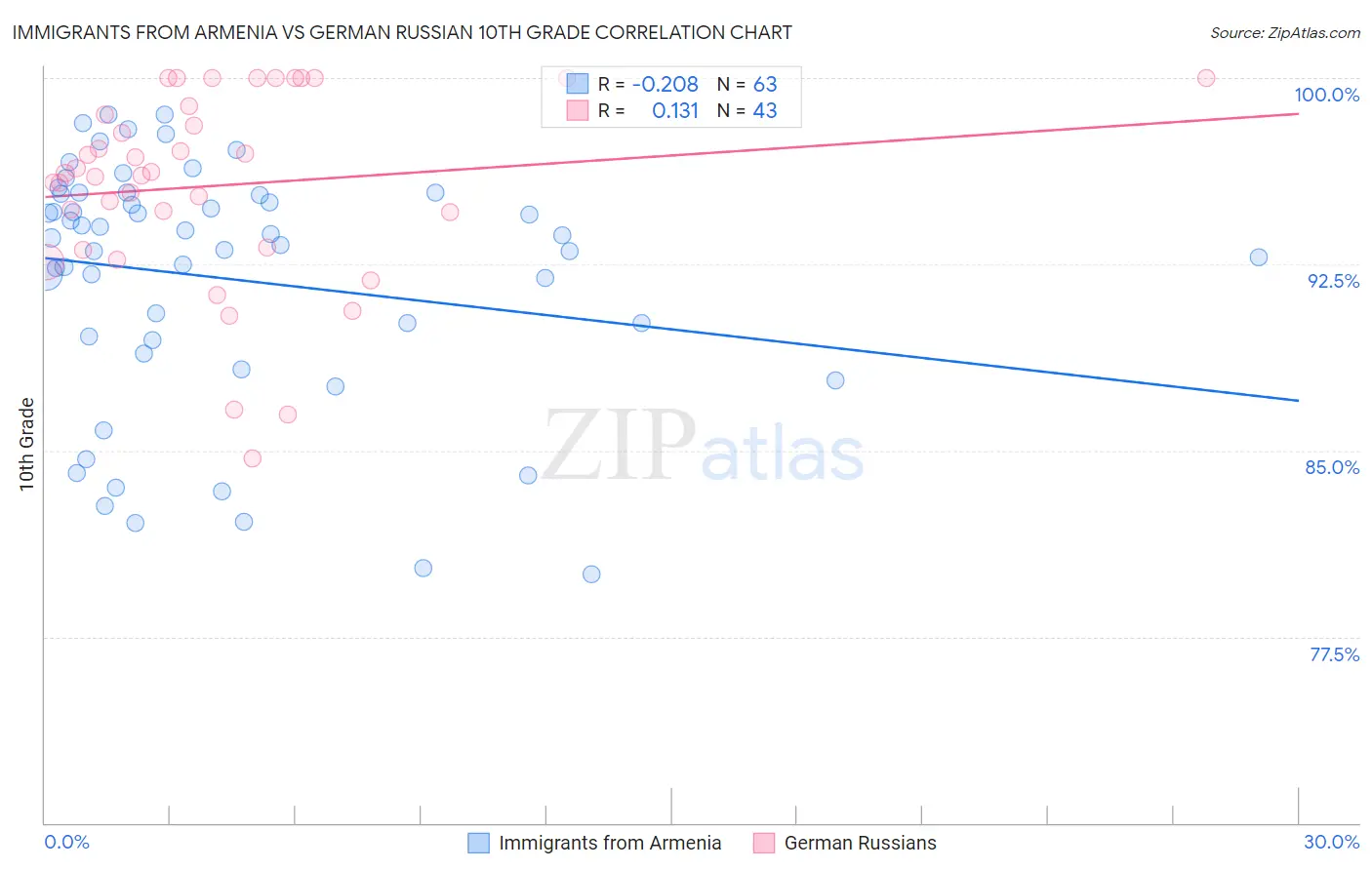 Immigrants from Armenia vs German Russian 10th Grade