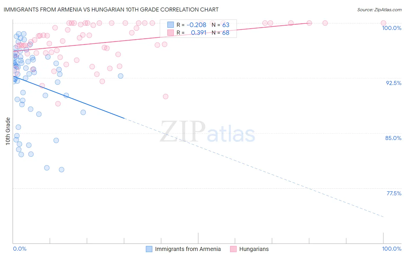 Immigrants from Armenia vs Hungarian 10th Grade