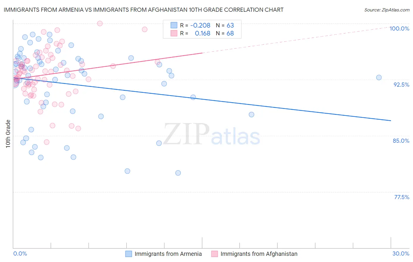 Immigrants from Armenia vs Immigrants from Afghanistan 10th Grade