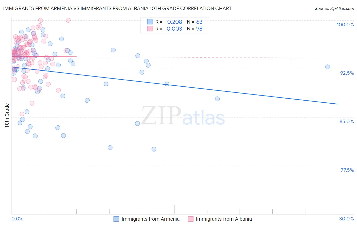 Immigrants from Armenia vs Immigrants from Albania 10th Grade