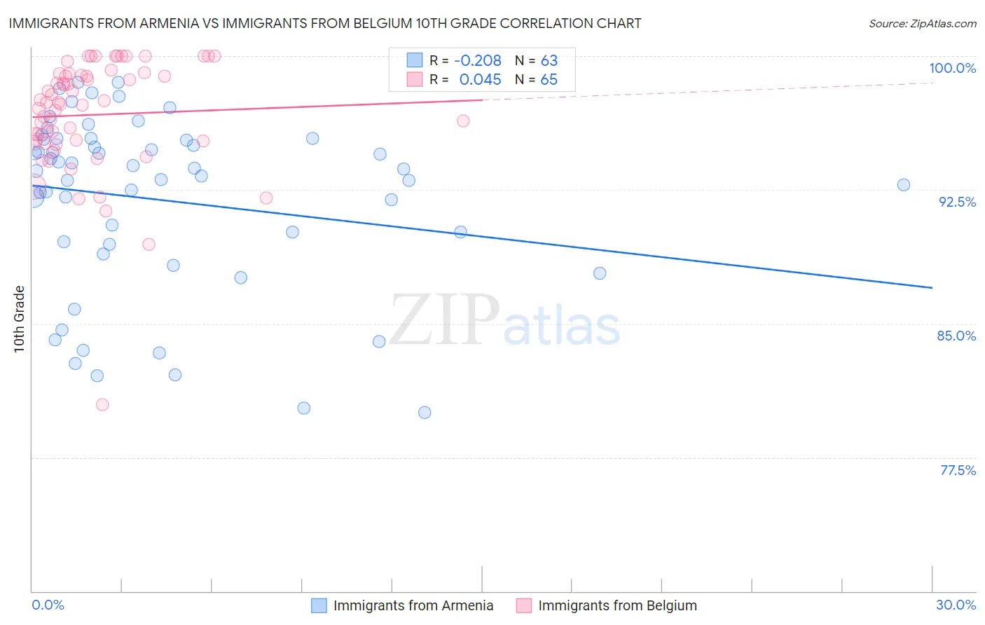 Immigrants from Armenia vs Immigrants from Belgium 10th Grade