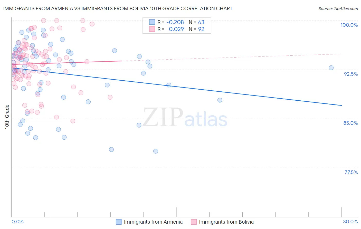 Immigrants from Armenia vs Immigrants from Bolivia 10th Grade