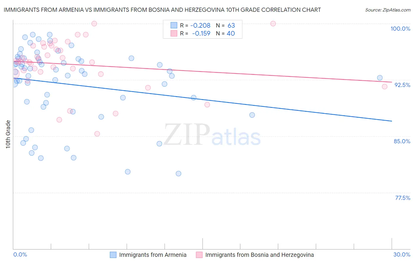 Immigrants from Armenia vs Immigrants from Bosnia and Herzegovina 10th Grade