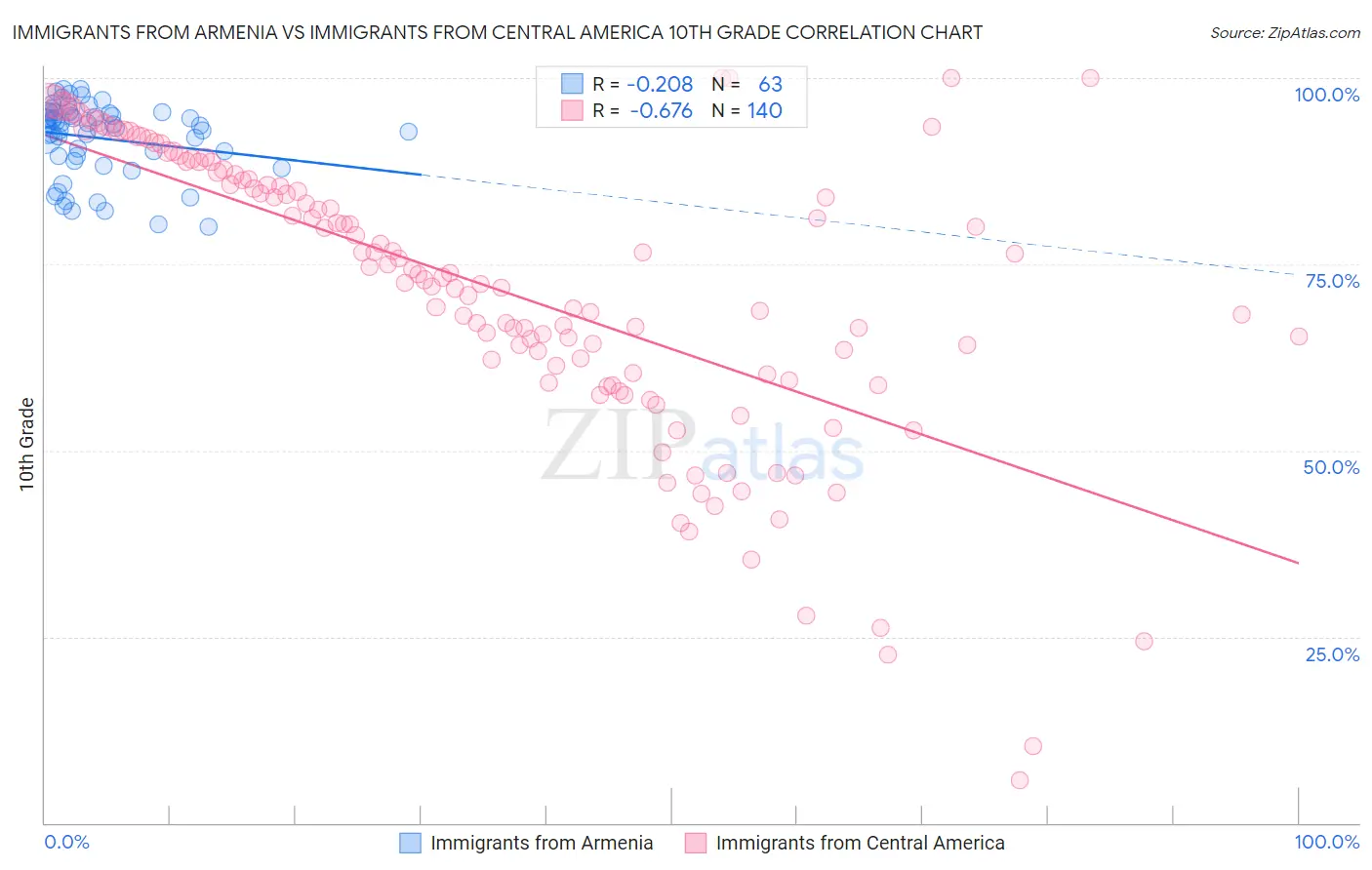 Immigrants from Armenia vs Immigrants from Central America 10th Grade