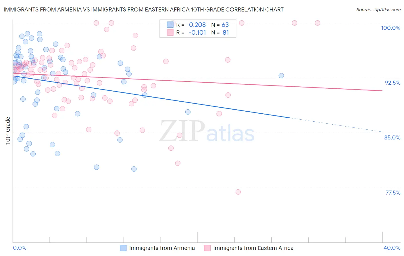 Immigrants from Armenia vs Immigrants from Eastern Africa 10th Grade