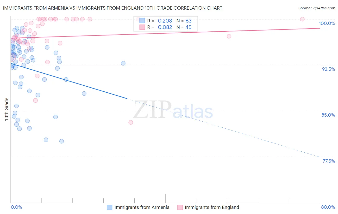 Immigrants from Armenia vs Immigrants from England 10th Grade