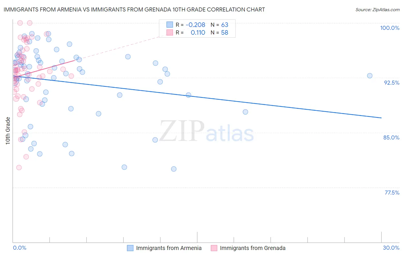 Immigrants from Armenia vs Immigrants from Grenada 10th Grade