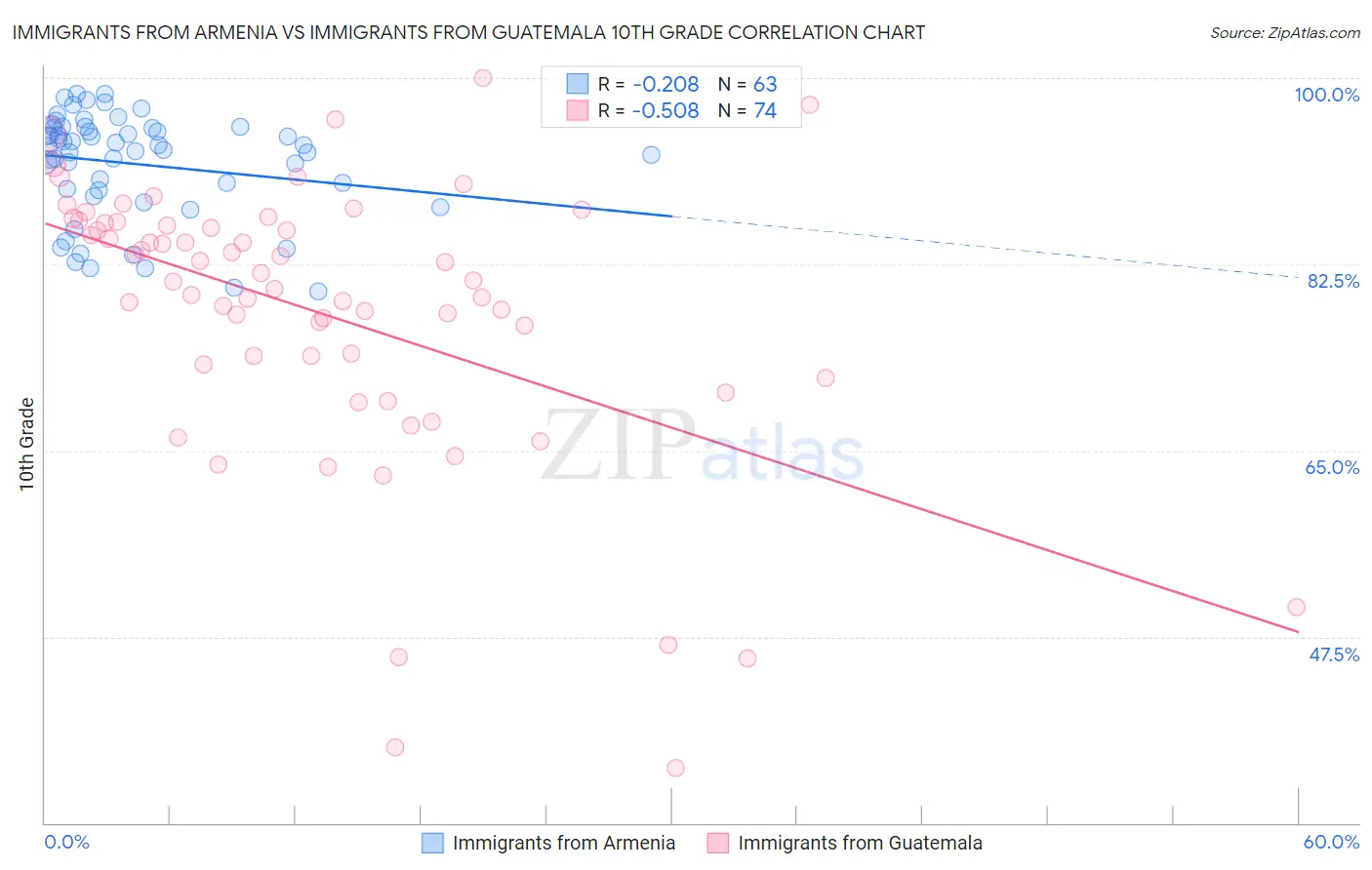 Immigrants from Armenia vs Immigrants from Guatemala 10th Grade