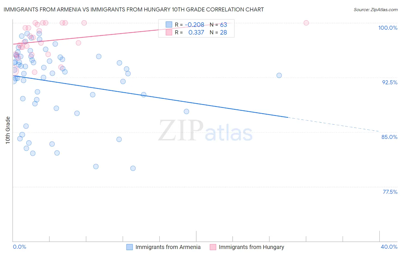 Immigrants from Armenia vs Immigrants from Hungary 10th Grade