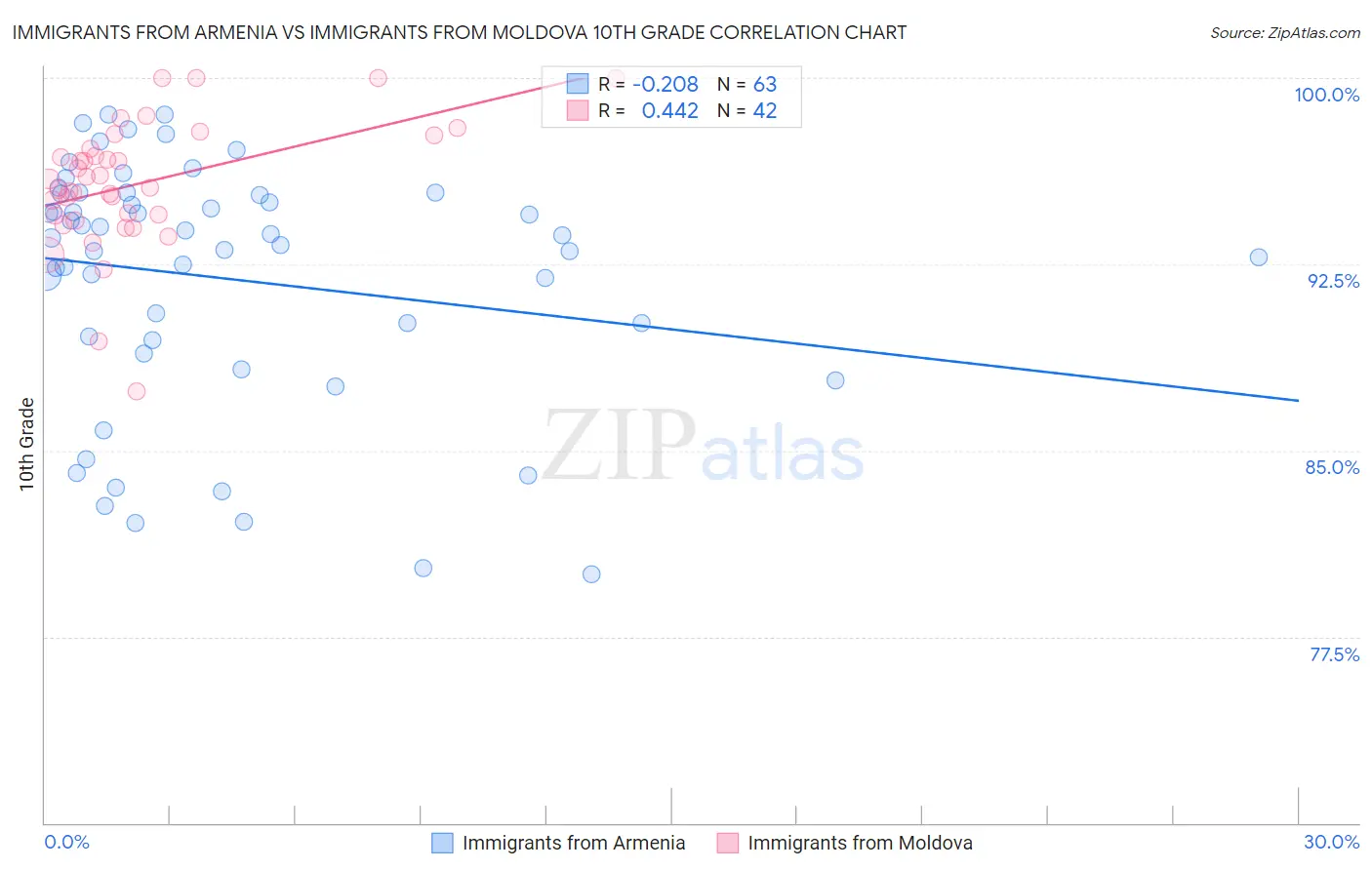 Immigrants from Armenia vs Immigrants from Moldova 10th Grade