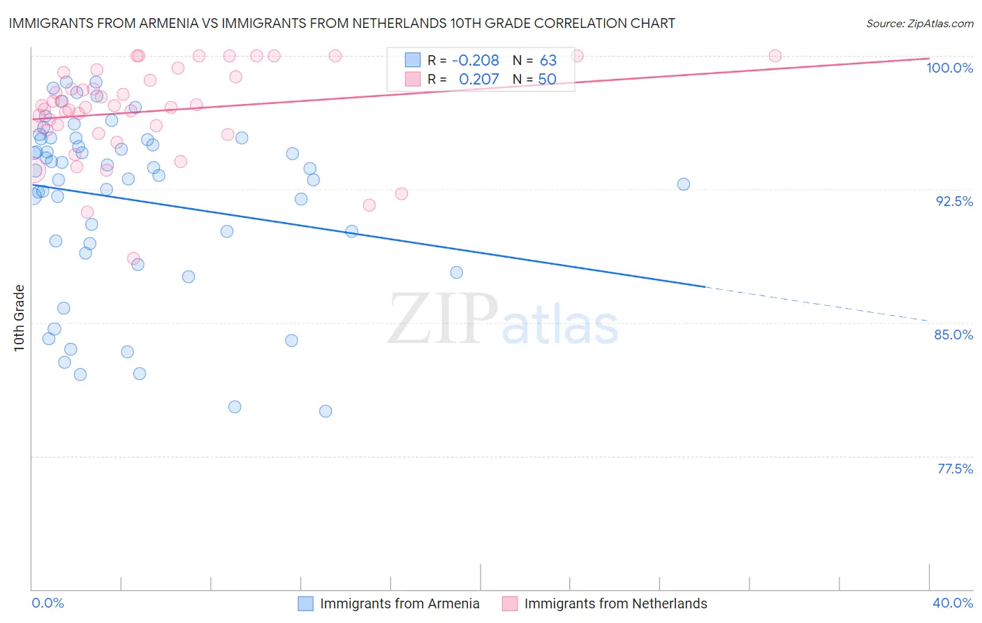 Immigrants from Armenia vs Immigrants from Netherlands 10th Grade