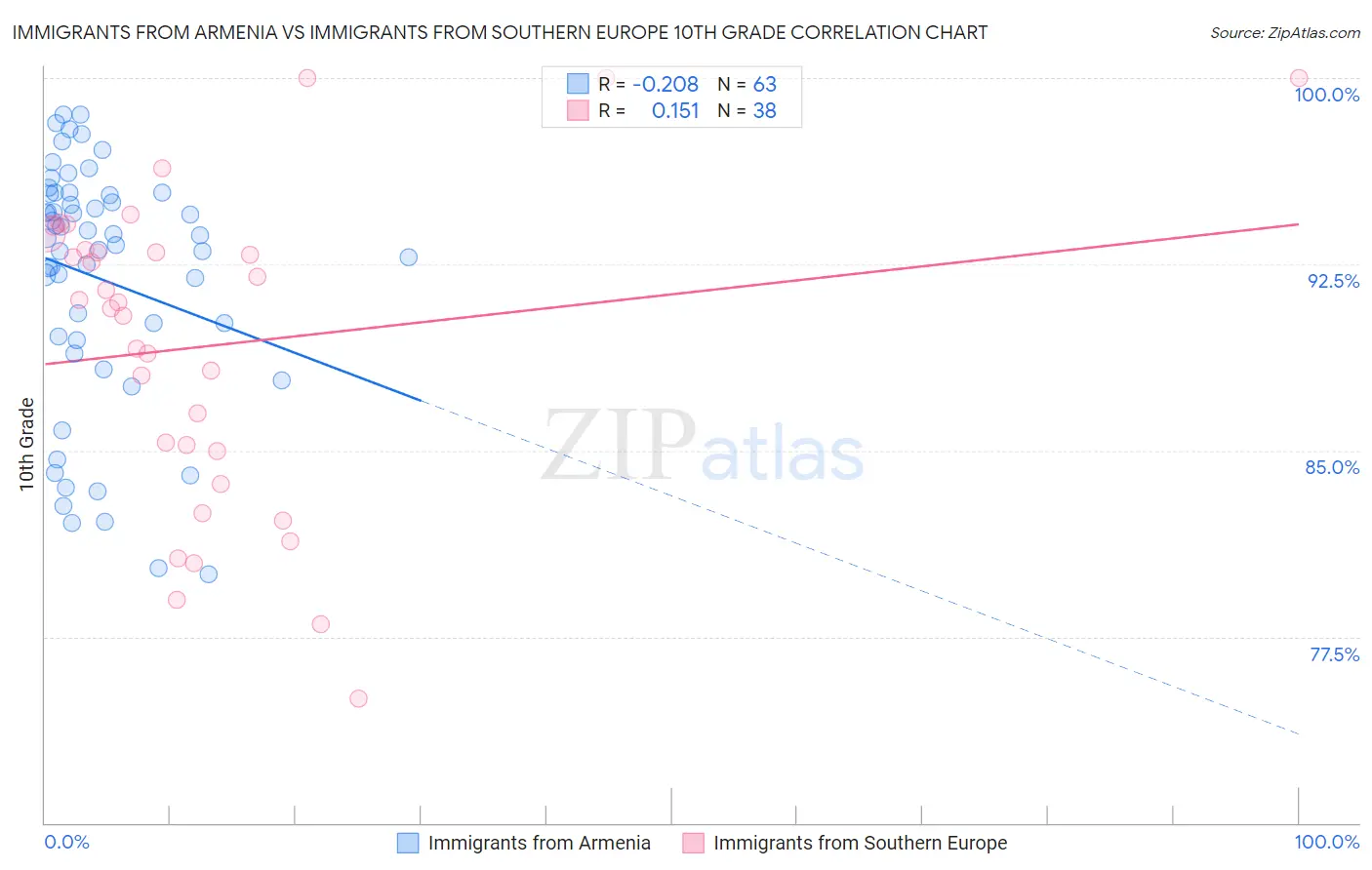 Immigrants from Armenia vs Immigrants from Southern Europe 10th Grade