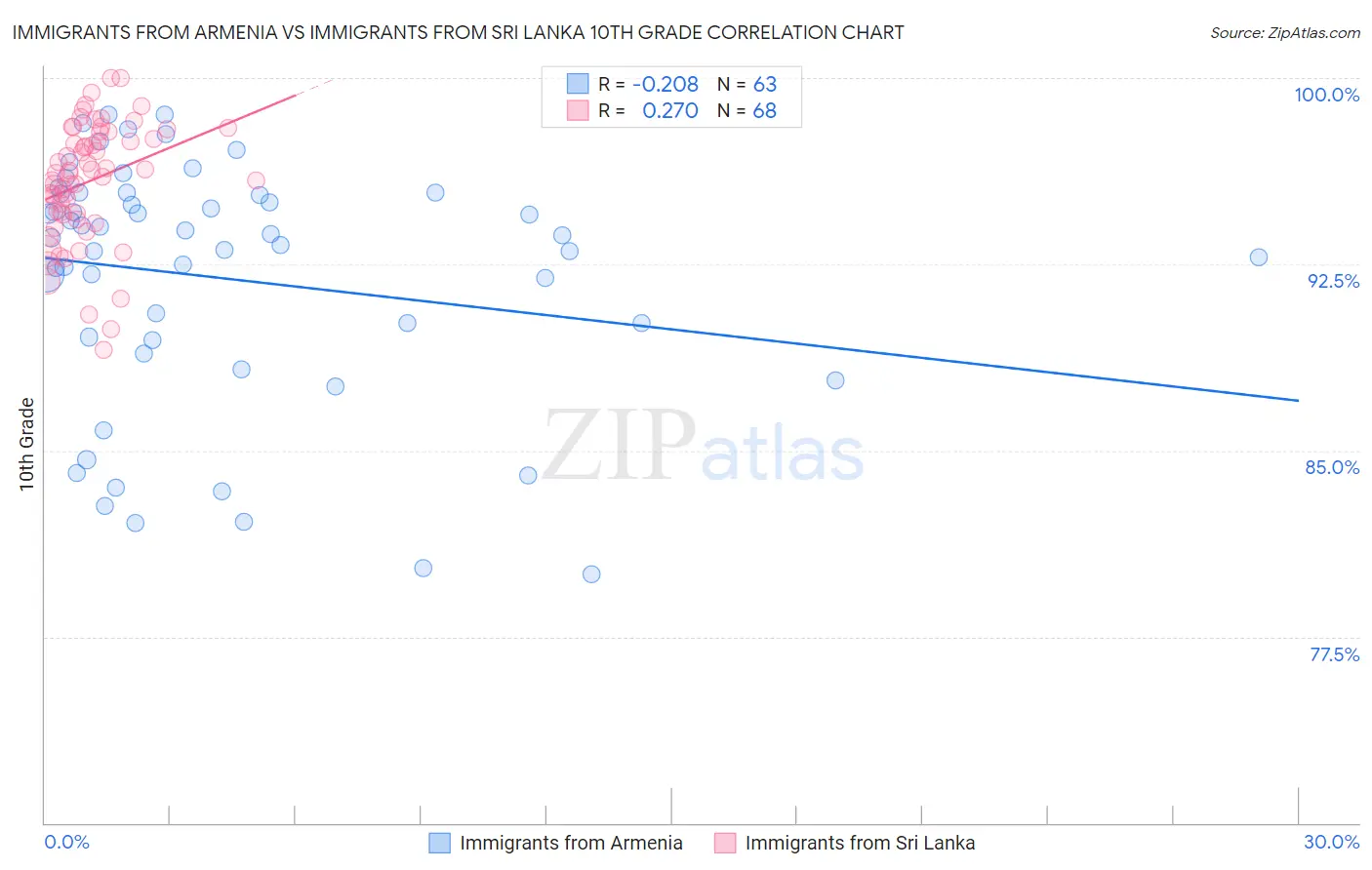 Immigrants from Armenia vs Immigrants from Sri Lanka 10th Grade