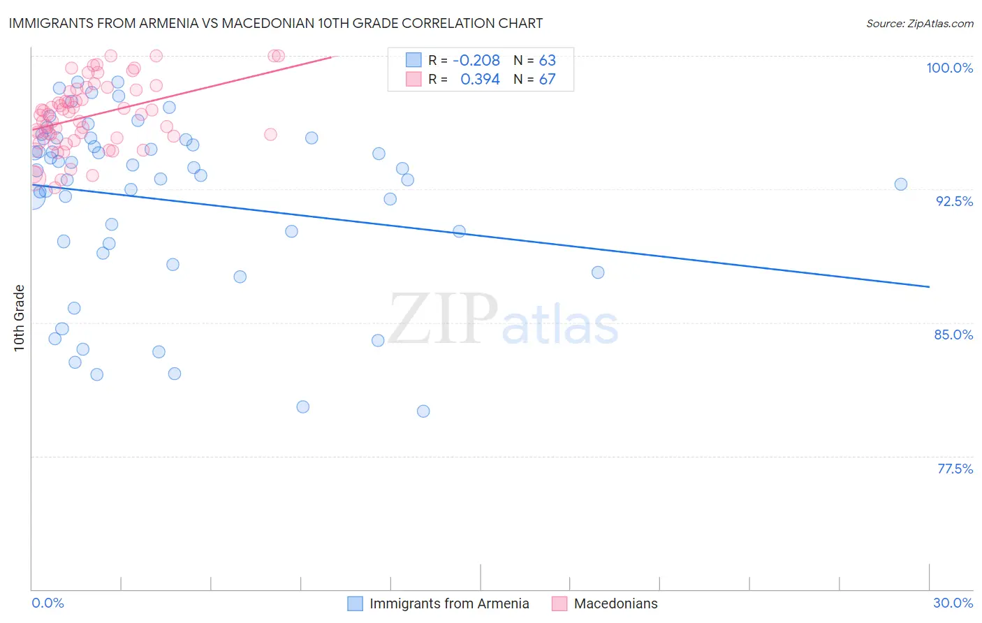 Immigrants from Armenia vs Macedonian 10th Grade