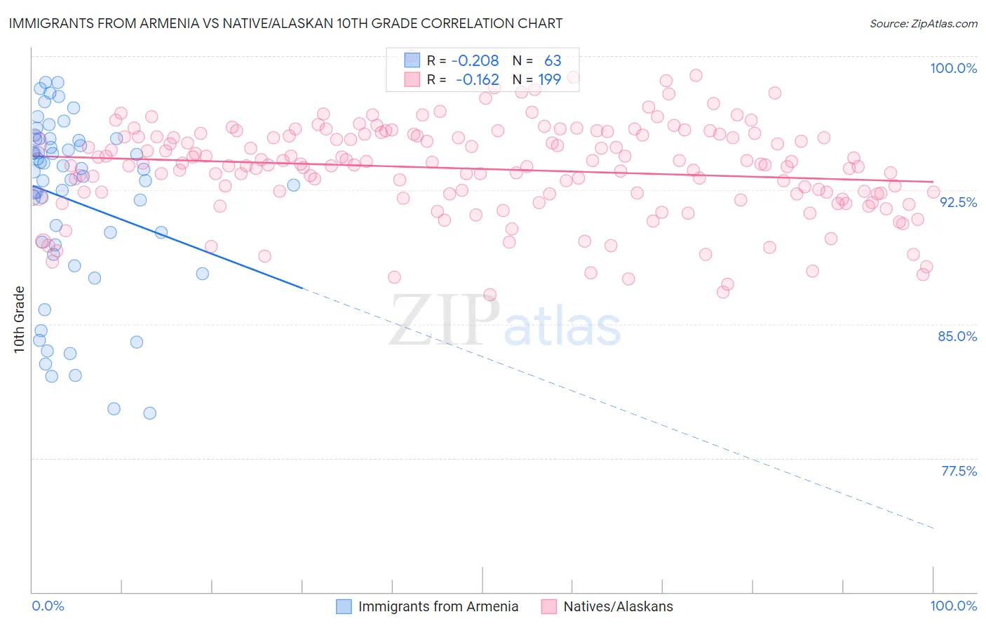 Immigrants from Armenia vs Native/Alaskan 10th Grade