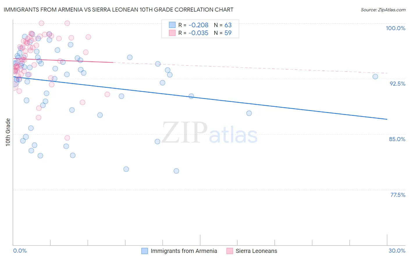 Immigrants from Armenia vs Sierra Leonean 10th Grade