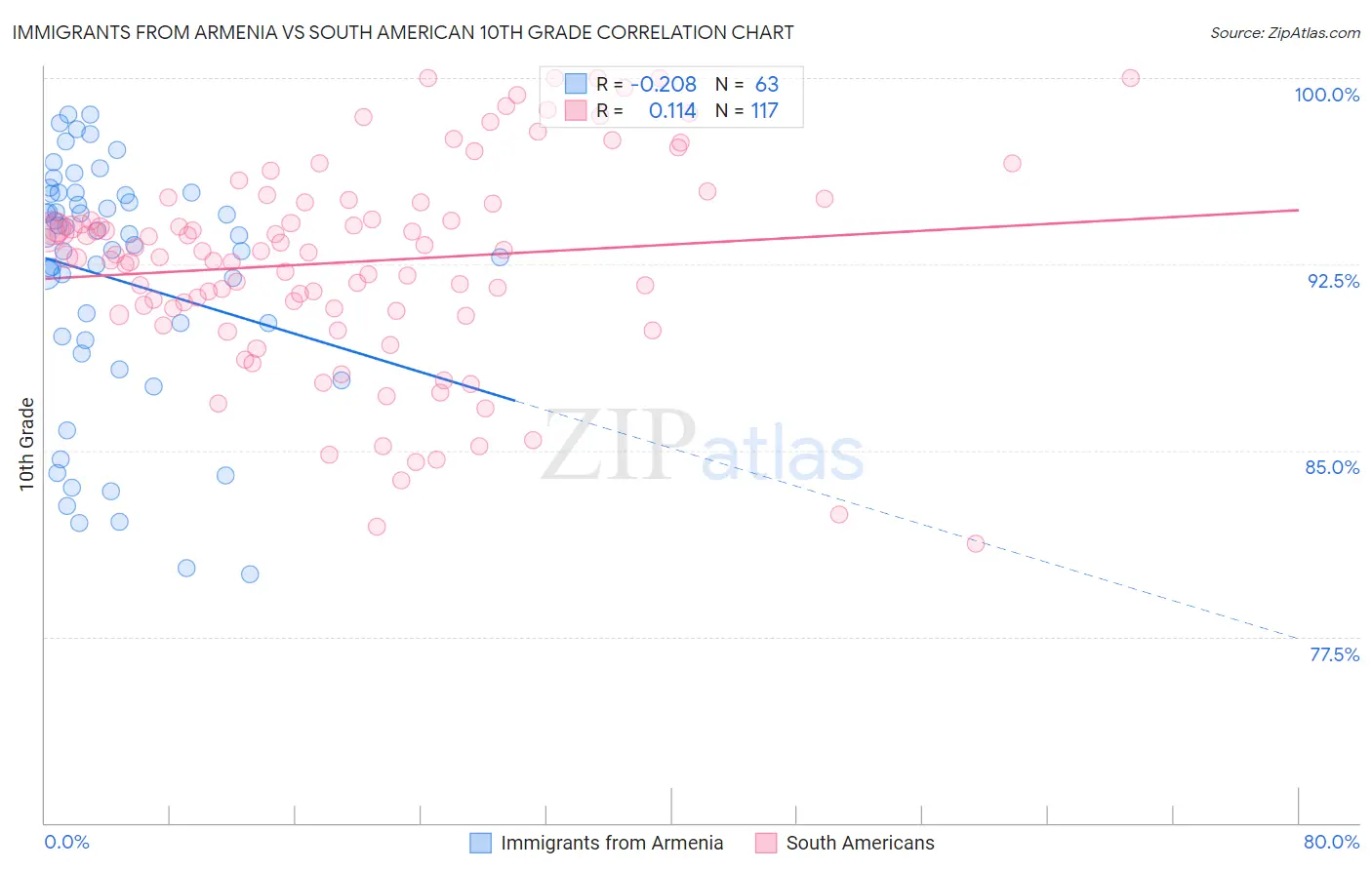 Immigrants from Armenia vs South American 10th Grade