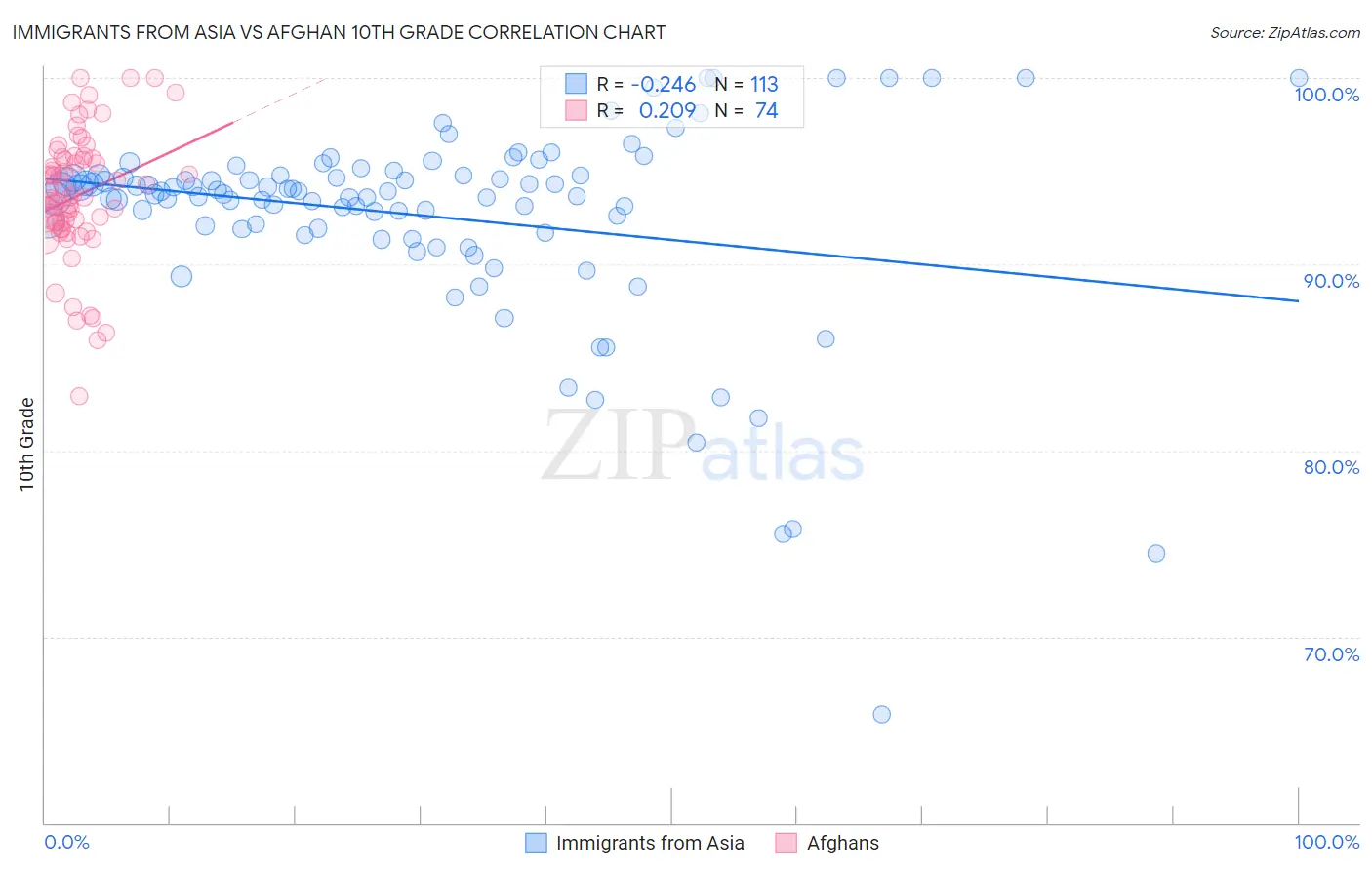 Immigrants from Asia vs Afghan 10th Grade