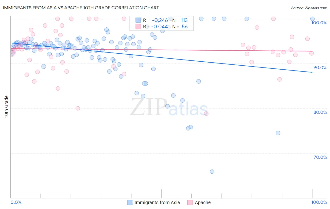 Immigrants from Asia vs Apache 10th Grade